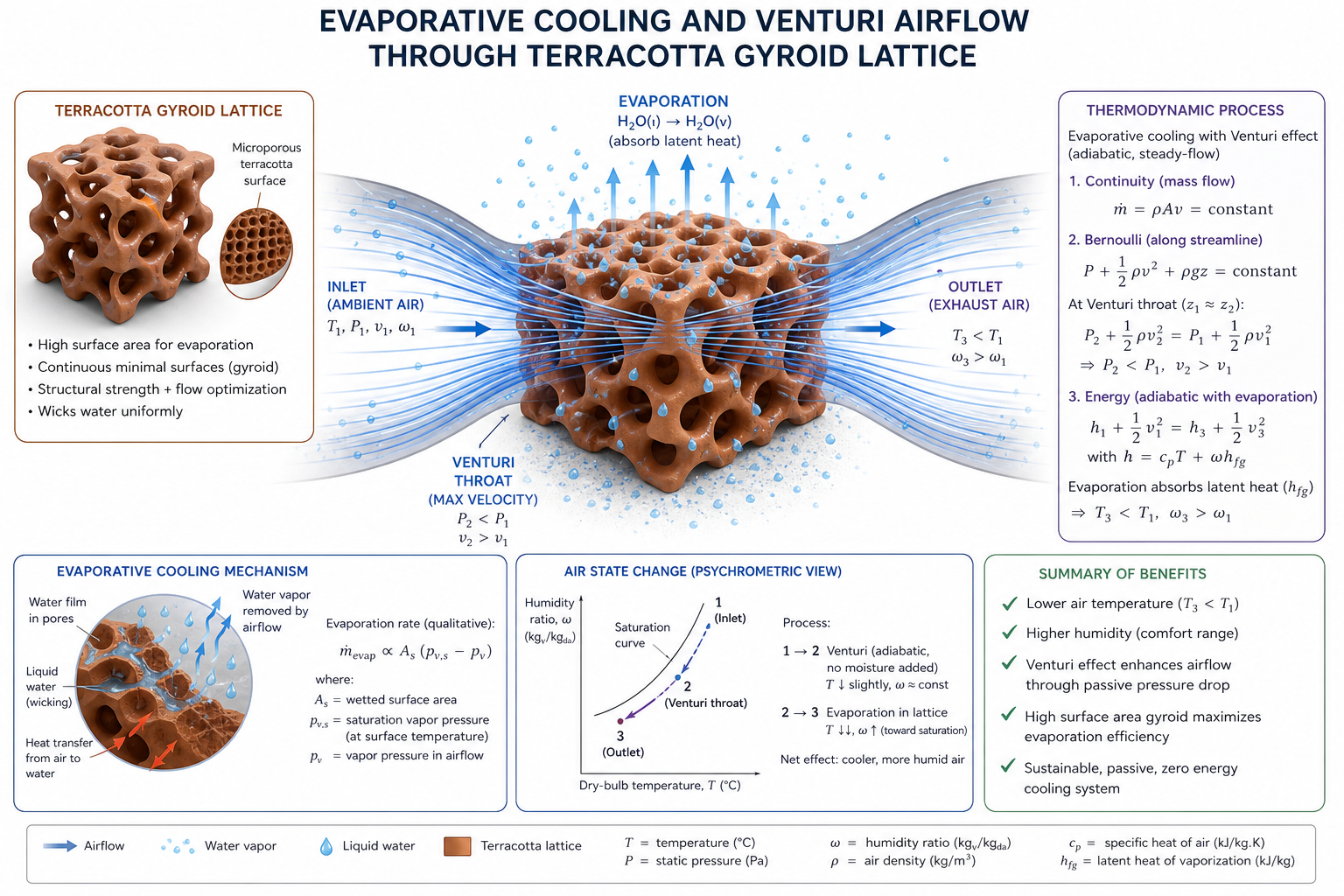 Diagram of evaporative phase change and Venturi airflow through a terracotta gyroid lattice